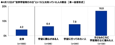 4月12日が“世界宇宙飛行の日”ということを知っていたか