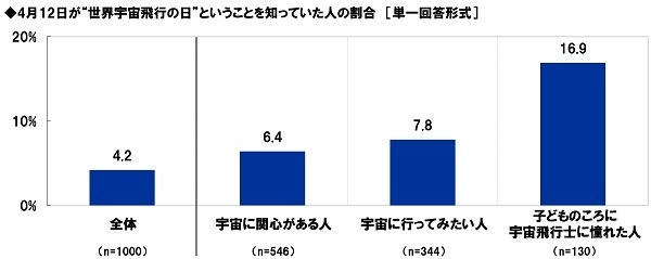 4月12日が“世界宇宙飛行の日”ということを知っていたか