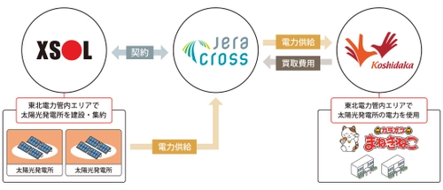 オーダーメイドPV開発サービス×JERA Cross 「カラオケまねきねこ」への再エネ電力供給が決定