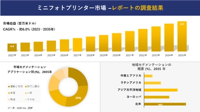 ミニフォトプリンター市場の発展、傾向、需要、成長分析および予測 2023―2035 年