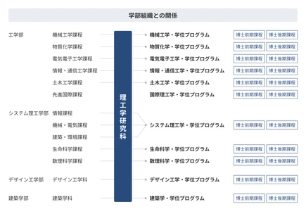 芝浦工大、2028年4月に大学院を「学位プログラム制」へ改組