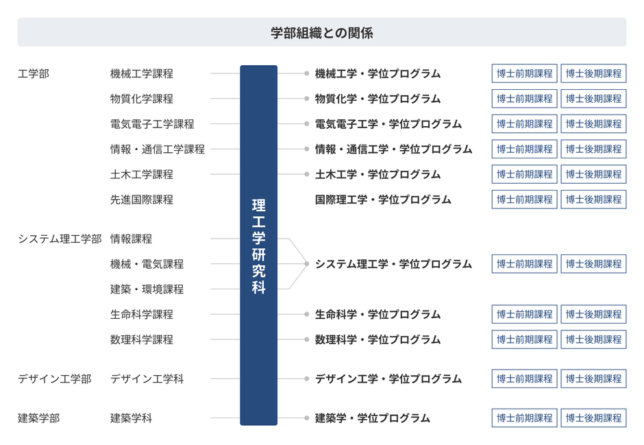学部組織との関係