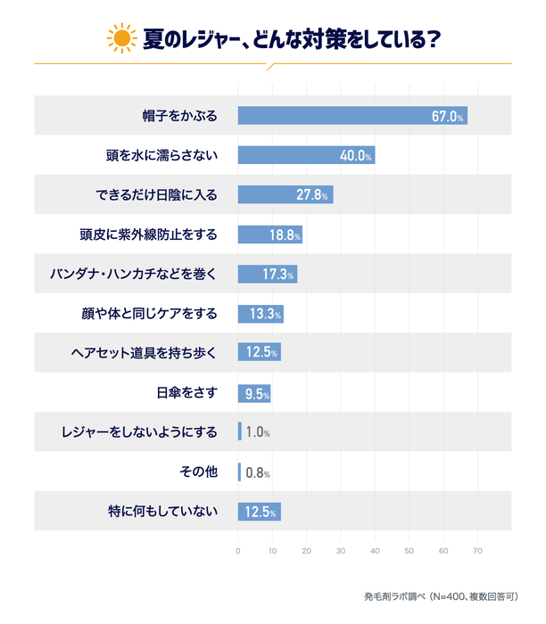 夏のレジャー、どんな対策をしている？