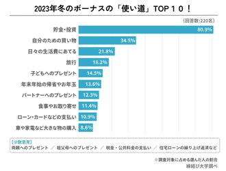 2023年「冬のボーナス」いくら出る？ボーナスの用途を男女220名に緊急アンケート！