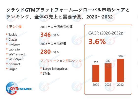 クラウドGTMプラットフォーム業界の将来展望：2032年までに346百万米ドルに達すると見込まれる