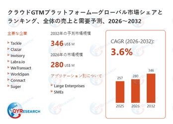 クラウドGTMプラットフォーム業界の将来展望：2032年までに346百万米ドルに達すると見込まれる