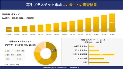 再生プラスチック市場の発展、傾向、需要、成長分析および予測2024ー2036年