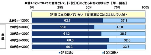 日本FP協会調べ　 働く女性が期待する取り組み　 1位「有給休暇の取得促進」2位「賃上げ促進」