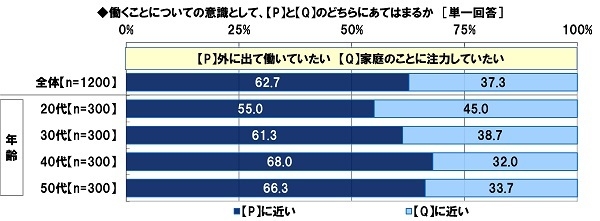 外に出て働いていたいか/家庭のことに注力していたいか