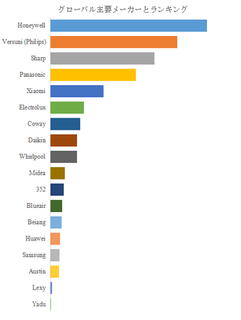 図.   世界の空気清浄機市場におけるトップ18企業のランキングと市場シェア（2024年の調査データに基づく；最新のデータは、当社の最新調査データに基づいている）