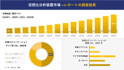 空燃比分析装置市場の発展、傾向、需要、成長分析および予測 2023―2035 年