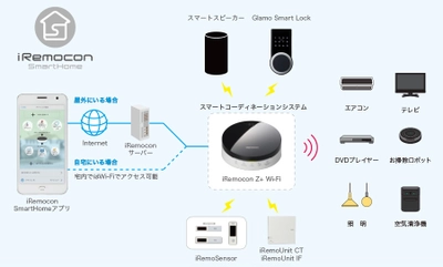 “スマートコーディネーションシステム”で、 スマートスピーカーと連動した家電や住宅設備、 スマートロックなどを自動制御できる環境を実現。