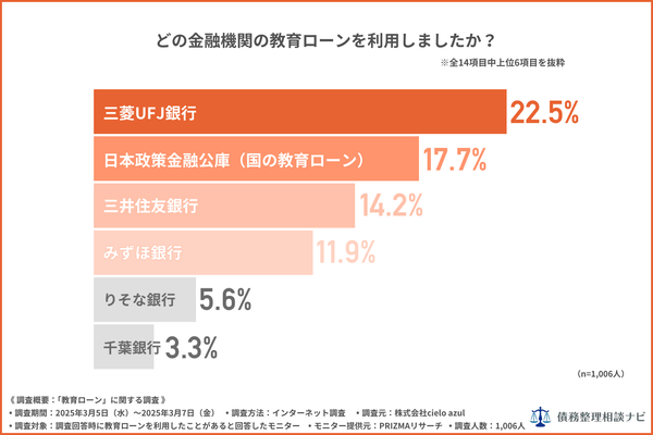 どの金融機関の教育ローンを利用しましたか？