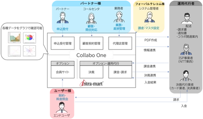 株式会社フォーバルテレコムが販売パートナー向け 顧客管理システムに「intra-mart(R)」を採用　 毎月10万件の請求書をペーパーレス化、 バックヤード業務時間を6分の1に成功