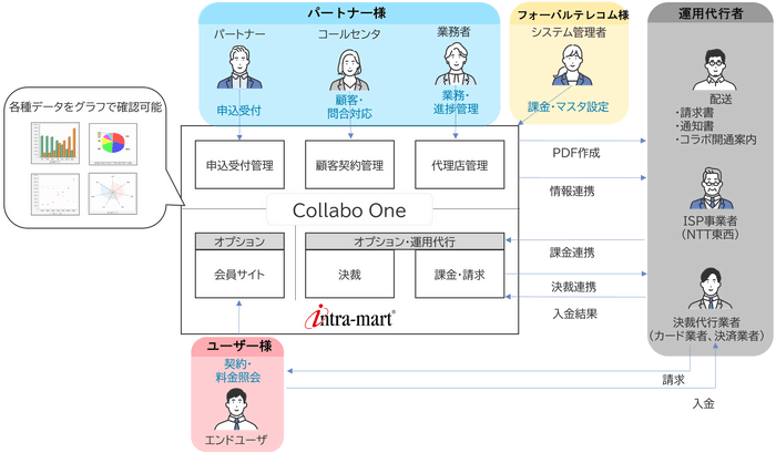「Collabo One」システム構成図