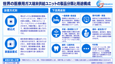 医療用ガス端末供給ユニットの製品分類と用途別構成