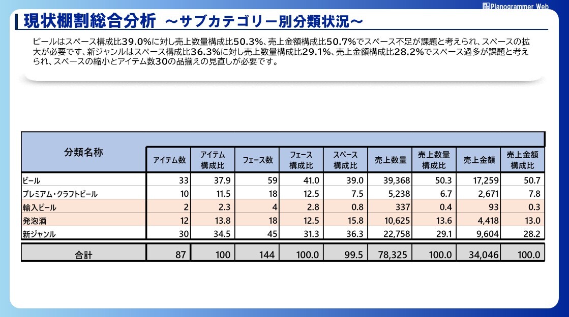 現状棚割総合分析~サブカテゴリー別分類状況~