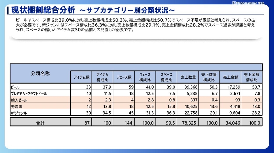現状棚割総合分析~サブカテゴリー別分類状況~