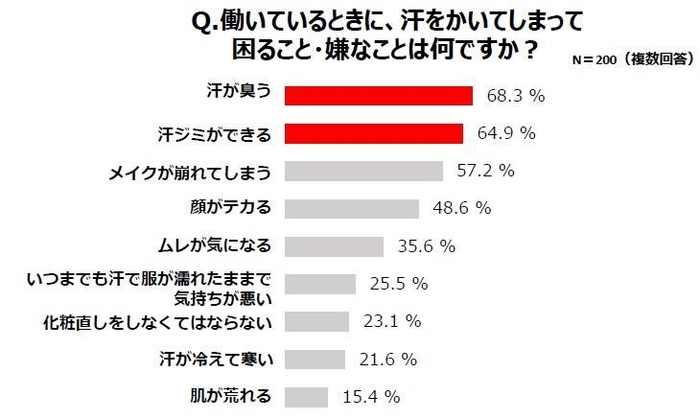 働いているときに、汗をかいてしまって困ること・嫌なことは何ですか？