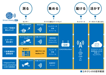 製造業におけるWithコロナ時代の働き方改革と 現場の課題解決を実現！ 「Smart Ready IoTソリューションセット」4種を販売開始