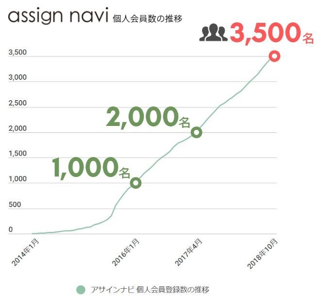 2018年10月現在、3,500名分の個人の方がご利用しています。
