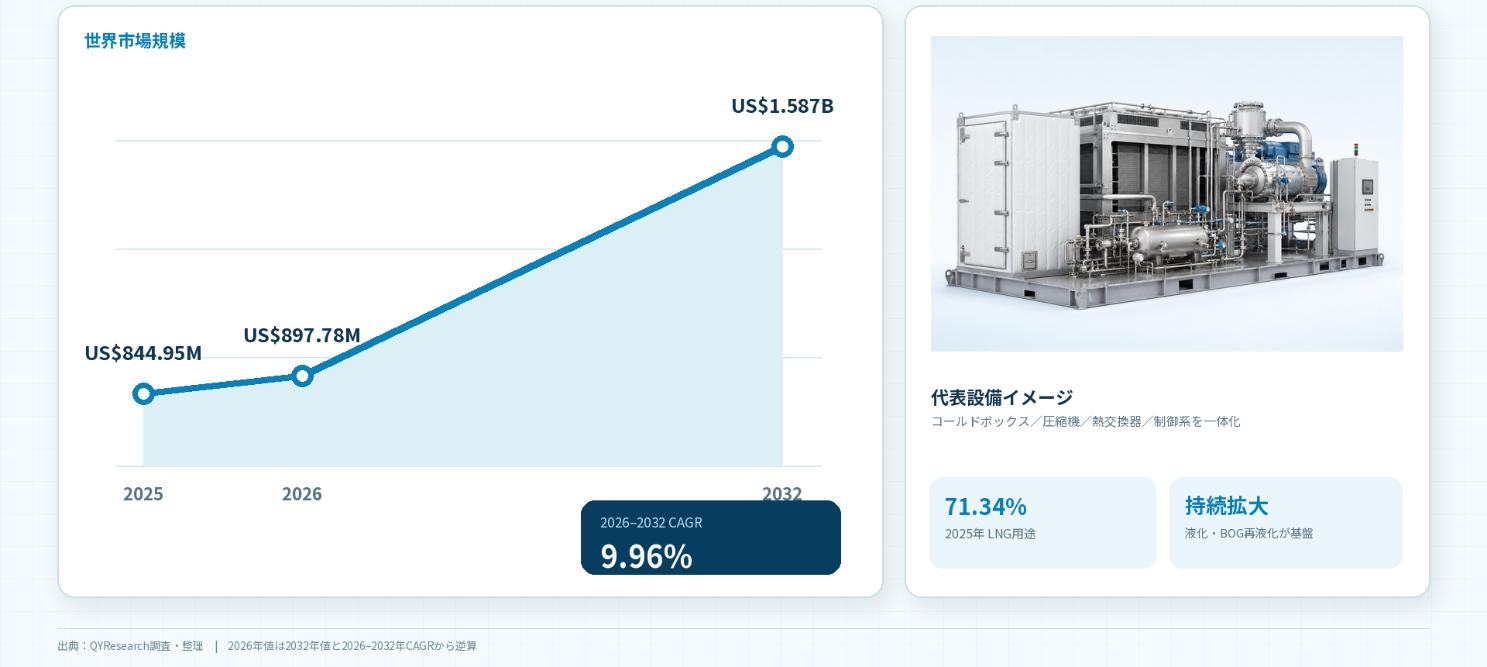 世界混合冷媒冷凍市場レポート2026:955百万米ドル規模と今後の成長性を分析