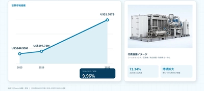世界混合冷媒冷凍市場レポート2026：955百万米ドル規模と今後の成長性を分析