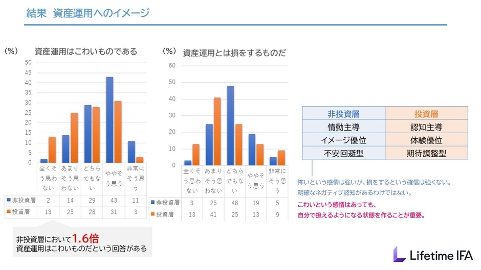 非投資層と投資層の資産運用へのイメージ
