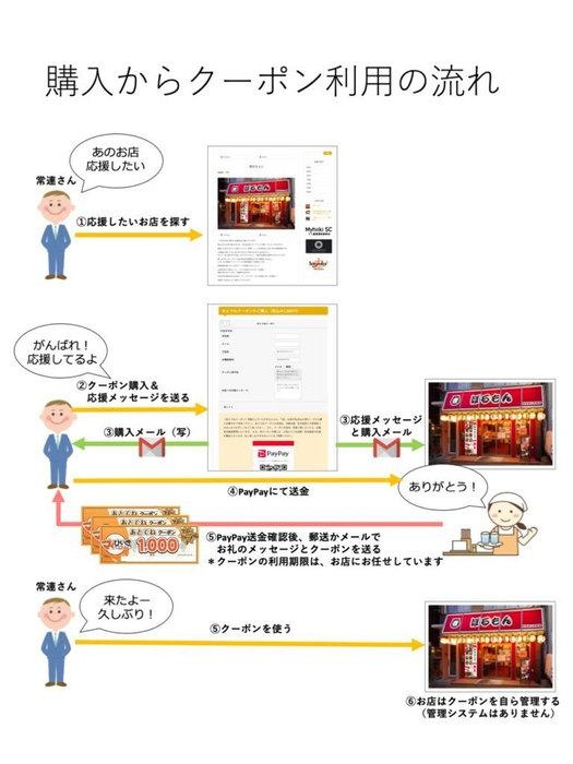 購入からクーポン利用までの流れ