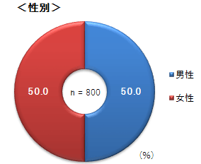 <性別>