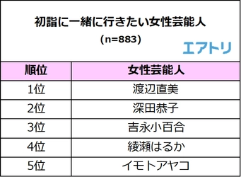 死ぬまでに行きたい寺・神社1位は鹿児島県「霧島神宮」 約4割が初詣に毎年行かないことが判明 一緒に初詣に行きたい芸能人1位は「明石家さんま」と「渡辺直美」