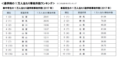 ～2017年 都道府県別の 中高生自転車通学時の事故件数ランキング～ 中高生の自転車事故は約7割の都道府県で前年比増。 発生した自転車事故のうち約2割が“加害者”になっていた！