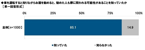 車を運転すると知りながらお酒を勧めると、勧めた人も罪に問われる可能性があることを知っていたか