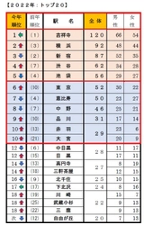 首都圏 20・30代単身生活者アンケート　 単身者が選んだ「住みたい街ランキング2022」を公開