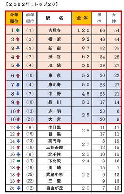 【Q1】今、住みたい街はどこですか?