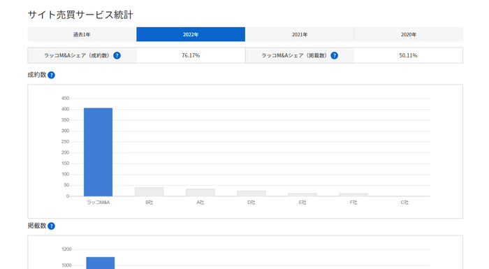 サイト売買サービス統計