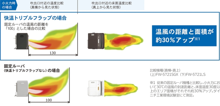 快温トリプルフラップ