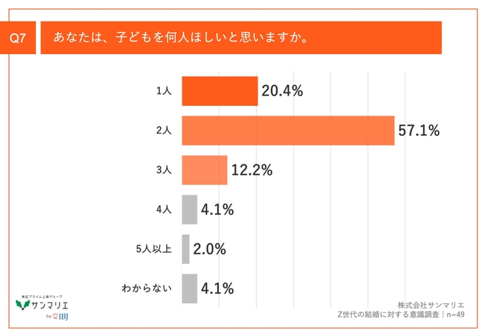 Q7.あなたは、子どもを何人ほしいと思いますか。