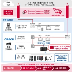 オムロンとNTTドコモビジネス、製造現場のサイバー脅威に挑む