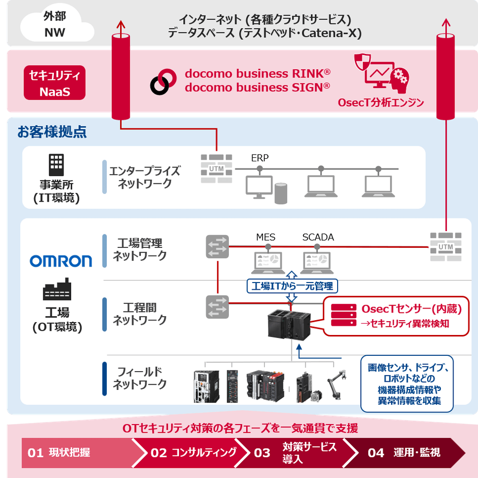 本協業のイメージ