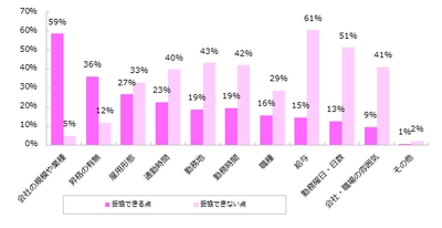 女性が仕事を探す際に妥協できること、 「企業規模や業種」「昇格の有無」。  妥協できないことは「給与」「勤務曜日・日数」 。