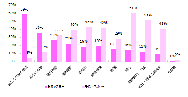 【図1】お仕事を探す際に妥協できる条件・妥協できない条件を教えて下さい。（複数回答可）