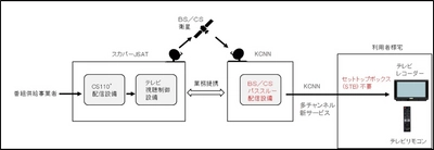 KCNなんたんとスカパーＪＳＡＴが 京都府南丹市エリアにおいてパススルーによる多チャンネルサービス提供に合意