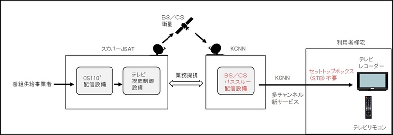 KCNなんたんとスカパーＪＳＡＴが 京都府南丹市エリアにおいてパススルーによる多チャンネルサービス提供に合意
