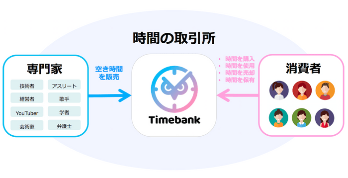 「タイムバンク」概要