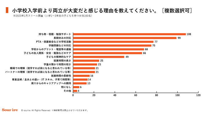 小学校入学前より両立が大変だと感じる理由を教えてください(複数回答)