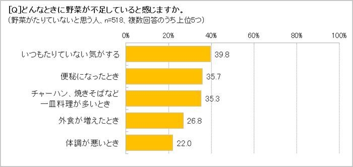野菜不足を感じるときは?