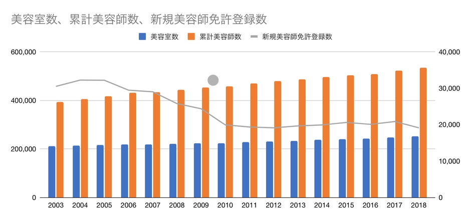 美容室・累計美容師・新規美容師免許登録　数