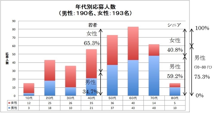 年代別応募人数(男性190人、女性193人)