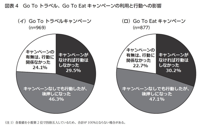 図表4：Go To トラベル、Go To Eatキャンペーンの利用と行動への影響